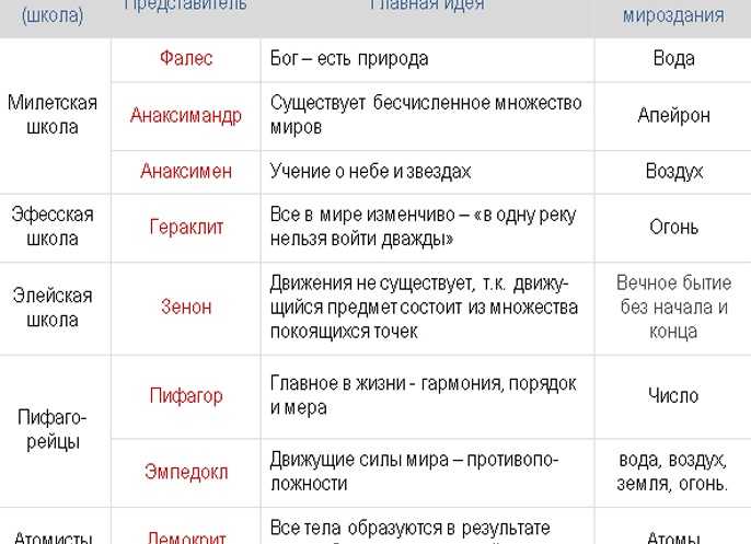 Классический этап: философия Платона. Учение о душе, государстве и добродетелях
