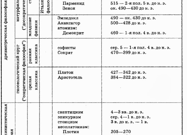 Основные периоды (этапы) античной греческой философии