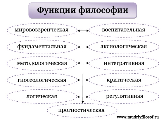 Основные функции философии и их характеристики